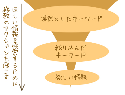 ほしい情報を検索するために複数のアクションを起こす