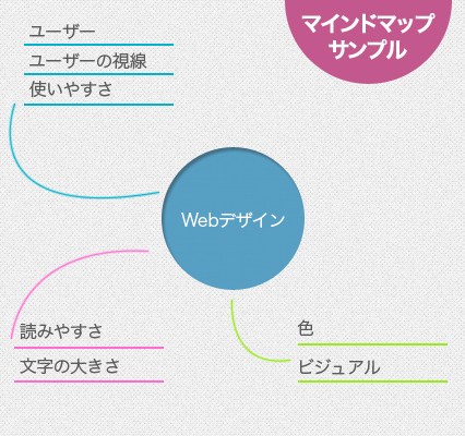 マインドマップサンプル