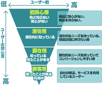 ユーザーの数とユーザーの関心度