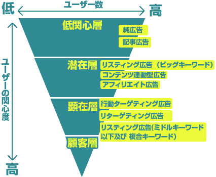 どのユーザー層にどの広告を使うか