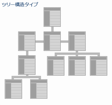 階層型分類構造