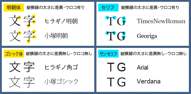 フォントの基本4タイプ