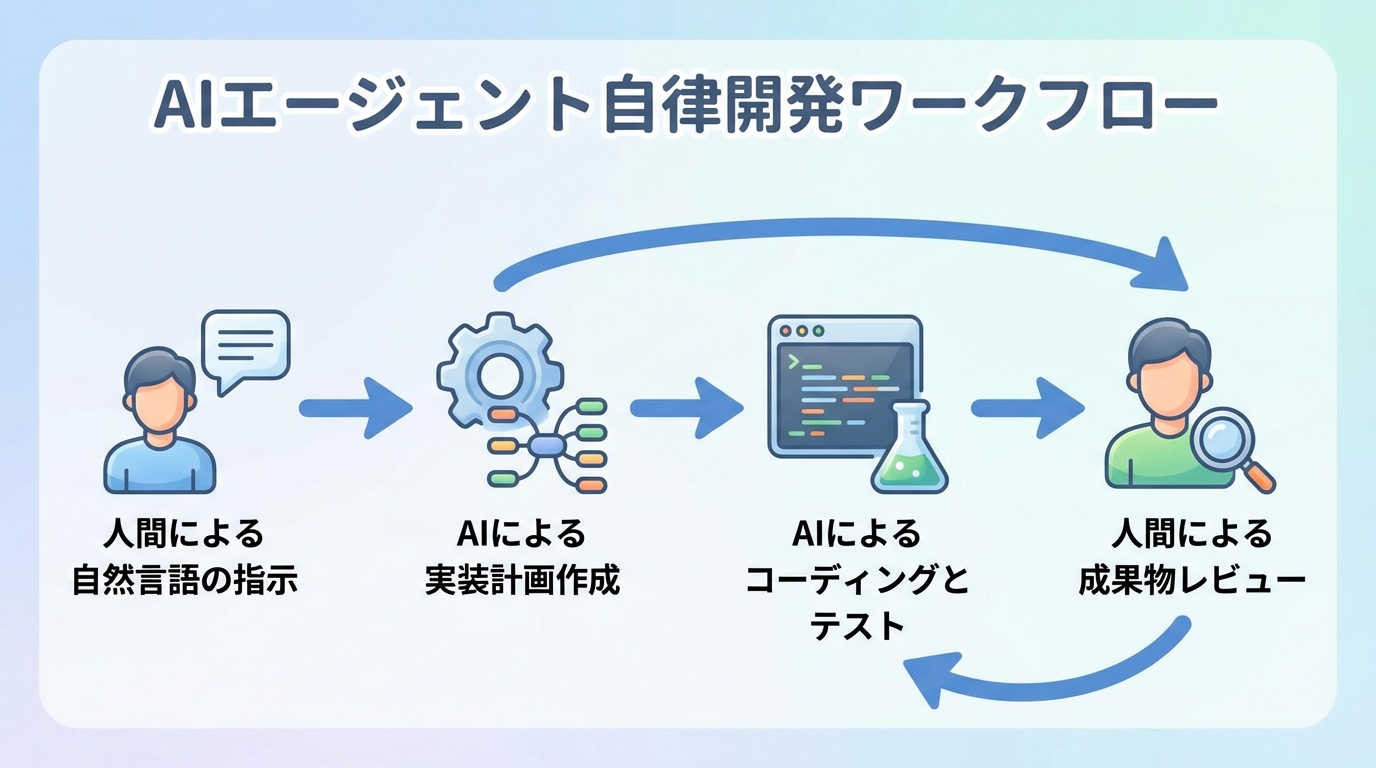 AIエージェントの自律開発プロセス