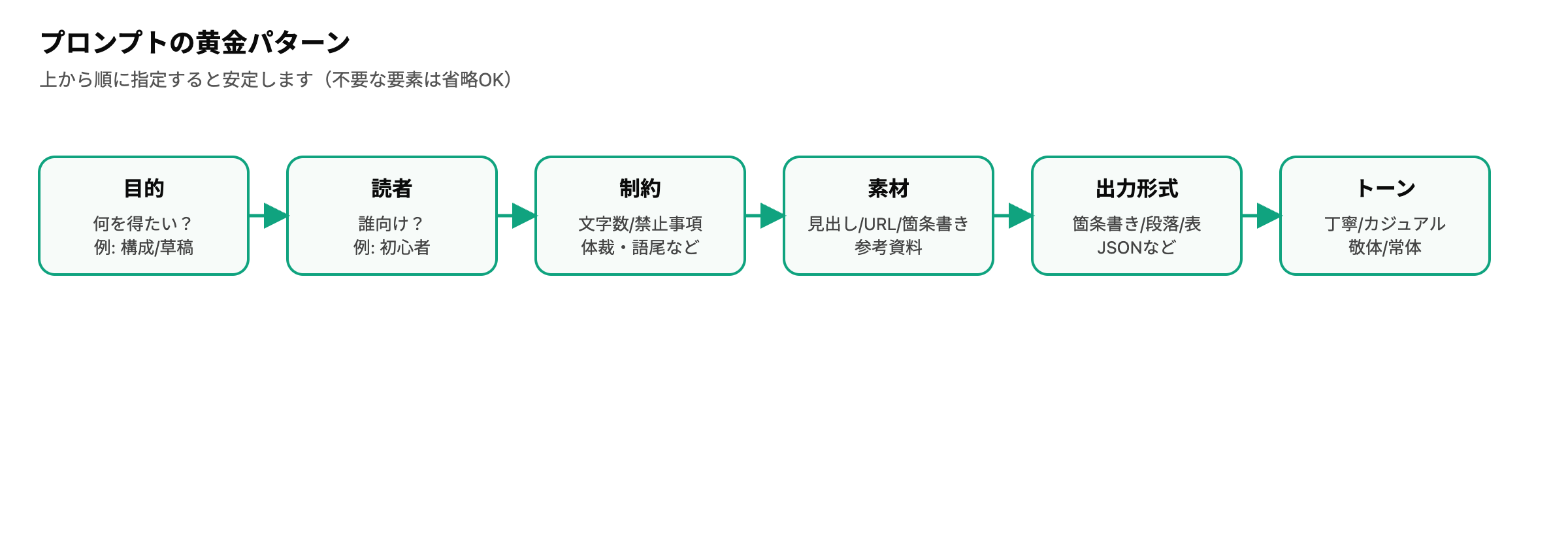 プロンプト設計の黄金パターン