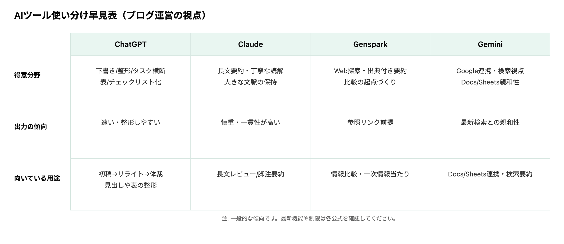 AIツール使い分け早見表