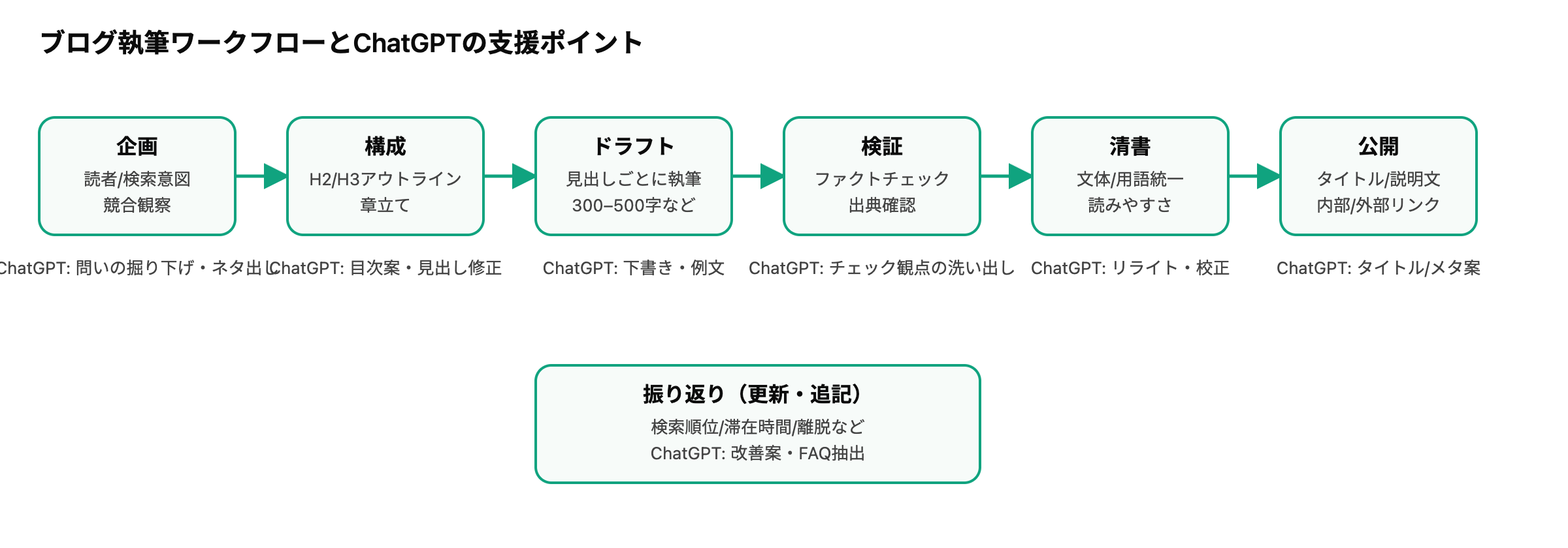 ブログ執筆ワークフロー図