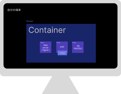 自分の端末内部イメージ
Docker, Container, image